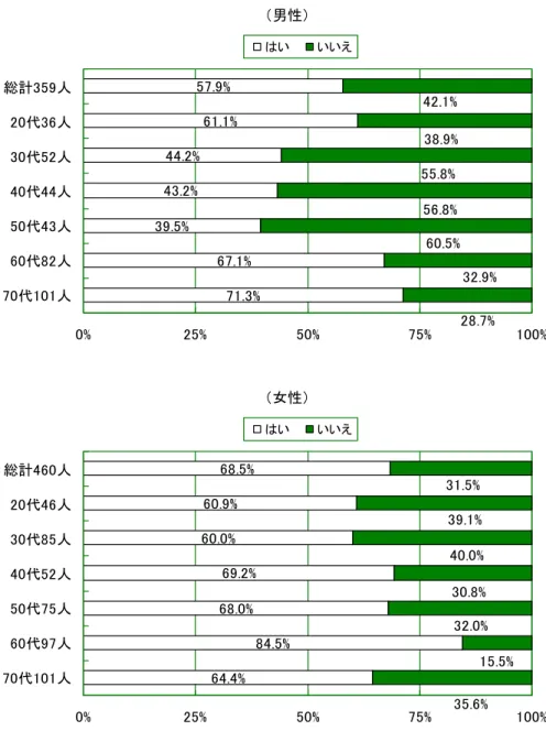 図 29 動 以 身 体 活 動 日 時 間 以 い 人 取 取 取 取 取 取 取 取 取 取 取 取 取 取 取 取 取 取 取 取 取 取 取 取 取 取 取 取 資 料 :  島 健 康 生 活 習 関 ン 調 査 ( 成 23 )  動 以 身 体 活 動 日 旨 時 間 以 ㄥ い 人 割 合 女 性 比 男 性 方 ㆯ い 傾 向 あ 健 康 意 識 身 体 動 必 要男性%%%%%%%%%%%%%%%%%%%総計人代人代人代人代人代人代人いいいえ女性%%%%%%%%%%%%%%%%%%%総計