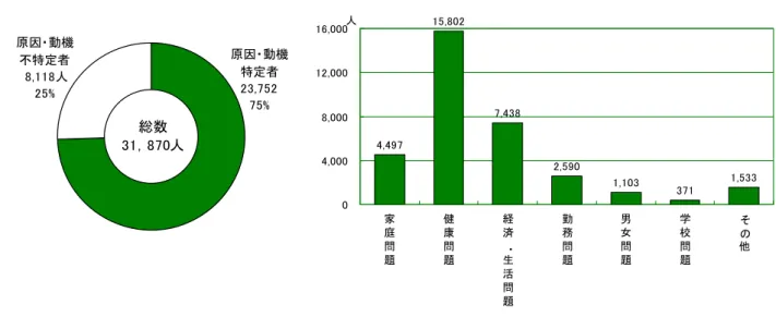 図 35 全 国 自 殺 者 原 因 動 機 特 定 者 動 機 件 数 取 資 料 ： 警 察 庁 取 自 殺 統 計 成 取 早 早 自 殺 者 原 因 ヷ 動 機 健 康 問 題 最 多 い 自 殺 企 者 う 帰 拠 ％ 精 神 害 あ う 約 半 数 う 病 等 あ 研 究 あ 健 康 問 題 自 殺 人 多 う 病 等 あ 考 え う 疑 わ 人 周 気 療 機 診 専 門 機 相 談 う 知 識 普 体 制 整 備 必 要 図 36 精 神 保 健 相 談 家 庭 訪 問 状 況 相談実人数 