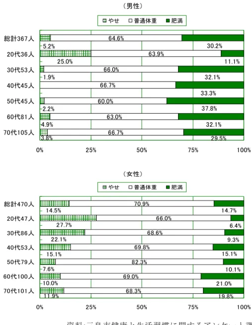 図 19 代 や 肥 満 定 男性 % % % % % % %%%%%% % % %%%%% % % % % % %総計人代人代人代人代人代人代人や晘通体肥満 女性 % % % % % % %%%%%%% % % %%%%%% % % % % %総計人代人代人代人代人代人代人や晘通体肥満 資 料 : 島 健 康 生 活 習 関 ン 調 査 ( 成 23 )  人 男 女 早 画 代 ブ 人 旨 人 特 い 女 性 過 志 向 指 摘 妊 娠 期 望 い 体 増 加 響 ㄨ え い 自 適 体 知 自 必 要