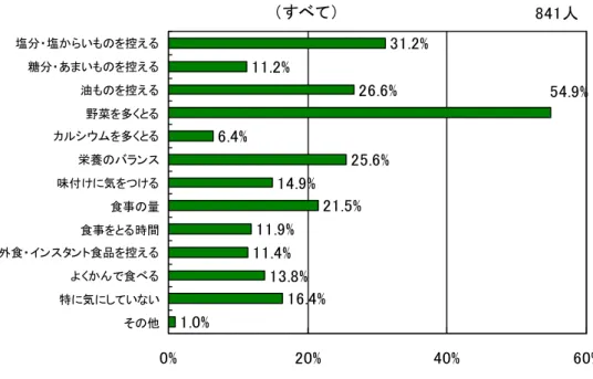 図 食 い う こ 気 い 資 料 : 島 健 康 生 活 習 関 ン 調 査 ( 成 23 )  菜 摂 均 総 数 平 0 歳 以 者 取 資 料 : 静 岡 県 県 民 健 康 礎 調 査 ( 成 20 )  食 ㅙ い 気 い 菜 多 一 番 多 い 早 画 静 岡 県 県 民 健 康 礎 調 査 人 菜 摂 均 早 別 拠 バ 帰 ｇ 歳 以 ㄥ 約 割 菜 目 標 摂 市 日 当 基 拠 画 ｇ 核 い 菜 多 意 識 い 目 標 摂 い い 現 状 菜 含 ビ タ ミ ン ミ ネ ラ ル 食 