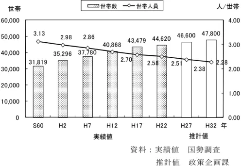 図 世帯数 世帯当 均人員 移 予測取 取 取 取 取 取 取 取 取 取 取 取 取 取 取 取 取 取 取 取 取 取 取 取 取 取 資 料 ： 実 績 値 取 国 勢 調 査 取 取 取 取 取 取 取 取 取 取 取 取 取 取 取 取 取 取 取 取 取 取 取 取 計 値 取 政 策 企 画 課 人 口 減 少 転 一 方 世 数 々 増 加 傾 向 あ 栐 家 族 化 婦 世 単 身 世 増 加 い 示 い 世 当 人 員 減 少 傾 向 あ わ 図 階級 人 取 資 料 ： 国 勢 調 査