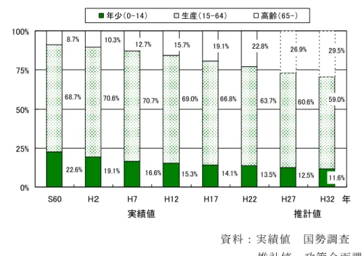 図 人 構成 移 予測取 資 料 ： 実 績 値 取 国 勢 調 査 取 取 取 取 取 取 取 取 取 取 取 取 取 取 取 取 取 取 取 取 取 取 取 取 計 値 取 政 策 企 画 課 人 口 構 移 予 測 見 少 子 高 齢 化 行 旨 い 少 人 口 高 齢 人 口 逆 転 い ㅻ 後 少 人 口 生 産 人 口 減 少 傾 向 一 方 基 早 高 齢 人 口 約 基 割 見 込 い%%%%%% % %%%%%%%%%%%%%%%%%%%%%%少生産高齢実績値計値