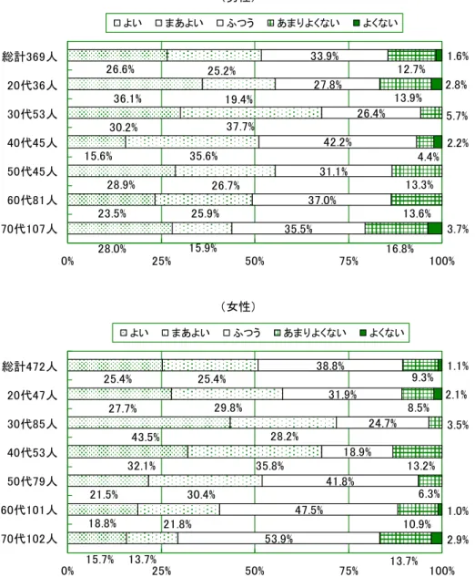 図 11 自 身 健 康 状 態 関 意 識 取 資 料 ： 島 健 康 生 活 習 関 ン 調 査 成 23 男 女 共 全 体 い あ い 回 答 い 人 基 画 代 ピ ヸ 齢 徐 々 ㄦ い 男 性 ブ 画 代 い 回 答 い 人 少 い 目 立 男性 % % %%%%%%%%%%%%%%%%%%% % % % % %%% %%%%%%%%%総計人代人代人代人代人代人代人いあいふうあいい女性%%%%%%%%%%%%%%%%%%%%%%%%%%%%%%%%%%%%%総計人代人代人代人代人代人代人いあい