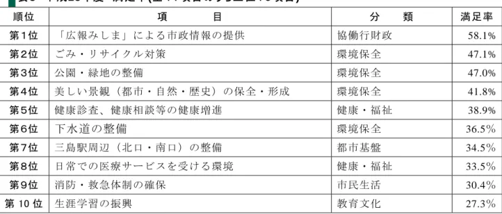 表 成 23 満 足 率 ( 全 目 う 位 目 )  位   目   類   満 足 率 第 位   広 報 政 情 報 提 供   働 行 財 政   58.1% 第 位   サ 策   環 境 保 全   47.1% 第 位   公 園 緑 地 整 備   環 境 保 全   47.0% 第 位   美 い 景 観 都 自 然 史 保 全 形 成   環 境 保 全   41.8% 第 位   健 康 診 査 健 康 相 談 等 健 康 増 健 康 福 祉   38.9% 第 位   水 整 備   