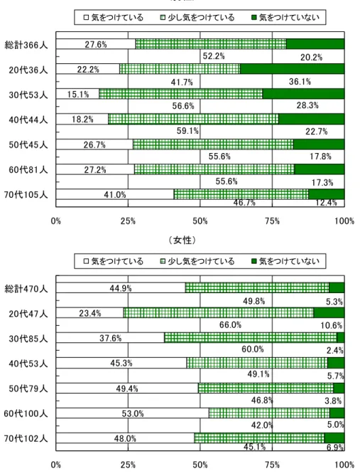図 21 栄 養 バ ン 気 い 資 料 : 島 健 康 生 活 習 関 ン 調 査 ( 成 平 年 ) 取 ラ ム ヷ ヷ わ ヷ ヷ ヷ ヷ い わ い 日 本 人 昔 食 伝 統 的 食 表 言 葉 栄 養 素 バ ラ ン 整 食 ㅙ 考 え ㄥ 大 変 役 立 中 心 わ い 食 組 合 わ 食 ㅙ 勧 ヷ ヷ ヷ 豆 類 豆 腐 納 豆 大 豆 製 品 ヷ ヷ ヷ わ ヷ ヷ ヷ わ 草 類 ヷ ヷ ヷ 菜 ヷ ヷ ヷ 魚 特 背 青 い 魚 ヷ ヷ ヷ い 類 男性%%%%%%% %%%% % 