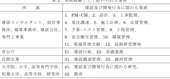 表 2  実務経験として認められる業務  所    属  建設及び開発行為に関わる業務  建設コンサルタント、設計事 務所、積算事務所、建設会社、 専門工事業  1 ． PM ･ CM 、 2 ．設計、 3 ．工事監理、 4．発注調達、5．施工計画、6．品質管理、 7．予算･コスト管理、8．工程管理、 9．安全衛生管理、10．環境管理、  11．現場管理全般、12．技術研究開発  官公庁 21．建設行政、22．営繕業務  民間企業 31．建設調達管理、32．維持管理  大学院、大学、高等専門学校、 短期大学