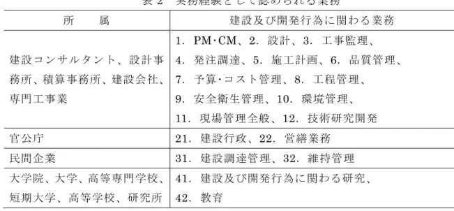 表 2  実務経験として認められる業務  所    属  建設及び開発行為に関わる業務  建設コンサルタント、設計事 務所、積算事務所、建設会社、 専門工事業  1 ． PM ･ CM 、 2 ．設計、 3 ．工事監理、 4．発注調達、5．施工計画、6．品質管理、 7．予算･コスト管理、8．工程管理、 9．安全衛生管理、10．環境管理、  11．現場管理全般、12．技術研究開発  官公庁 21．建設行政、22．営繕業務  民間企業 31．建設調達管理、32．維持管理  大学院、大学、高等専門学校、 短期大学