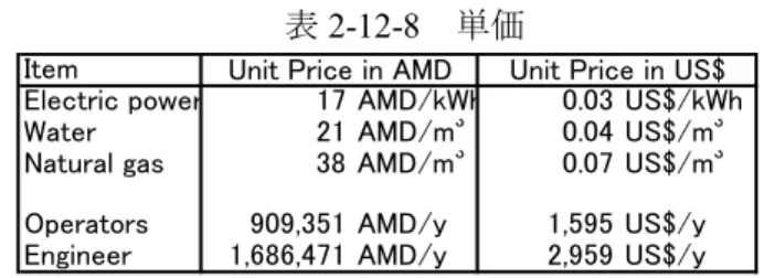 表 2-12-8   単価 Item
