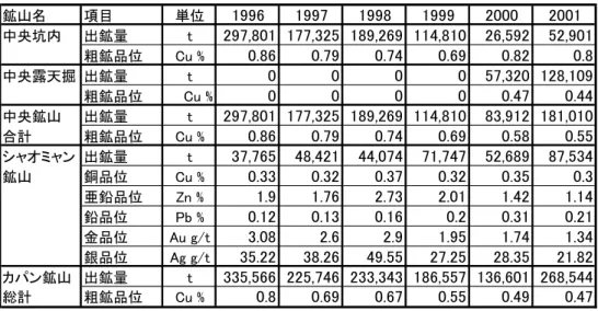 表 3-3-1   鉱山別出鉱量実績           鉱山名 項目 単位 1996 1997 1998 1999 2000 2001中央坑内出鉱量t297,801 177,325 189,269 114,81026,592 52,901粗鉱品位Cu %0.860.790.740.690.820.8中央露天掘 出鉱量t000057,320 128,109粗鉱品位Cu %00000.47 0.44中央鉱山出鉱量t297,801 177,325 189,269 114,81083,912 181,010合計粗