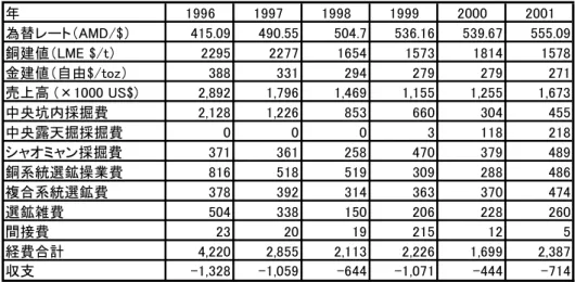 表 3-3-8   損益計算書 年 1996 1997 1998 1999 2000 2001 為替レート（AMD/$） 415.09 490.55 504.7 536.16 539.67 555.09 銅建値（LME $/t） 2295 2277 1654 1573 1814 1578 金建値（自由$/toz） 388 331 294 279 279 271 売上高 (×1000 US$) 2,892 1,796 1,469 1,155 1,255 1,673 中央坑内採掘費 2,128 1,226 85