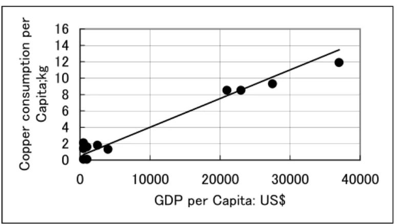 図 3-4-2  一人当り GDP と銅消費量との相関性  図 3-4-2 から得られた相関性から、 2000 年時点のコーカサス地域アルメニア、グルジア、 アゼルバイジャンの諸国の銅消費量を推定した処、表 3-4-5 のようになった。アルメニア、 グルジア及びアゼルバイジャンの GDP 成長率をコーカサス各国の実績をベースに 10、3 及 び 10% と各々想定した場合の 5 年後、 10 年後の銅消費量を示す。これによると、アルメニ ア国内だけでは銅の消費量は 10 年後でも 7,000  トン弱である