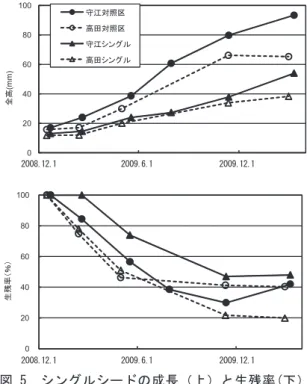 図 5 シングルシードの成長（上）と生残率(下） 図 6 2009 年度産シングルシードの成長020406080100H20.12.1H21.6.1H21.12.1全高(mm)守江対照区高田対照区守江シングル高田シングル0 20 40 60 80 100 H20.12.1H21.6.1H21.12.1生残率（％）010203040506010月3月全高(mm)豊後高田市沖佐伯市蒲江 文 献1 ）林 亨次，江頭潤一，平川千修．浅海増養殖に関する研究(4)イワガキ養殖研究．平成19年度大分県農林水産研究センター