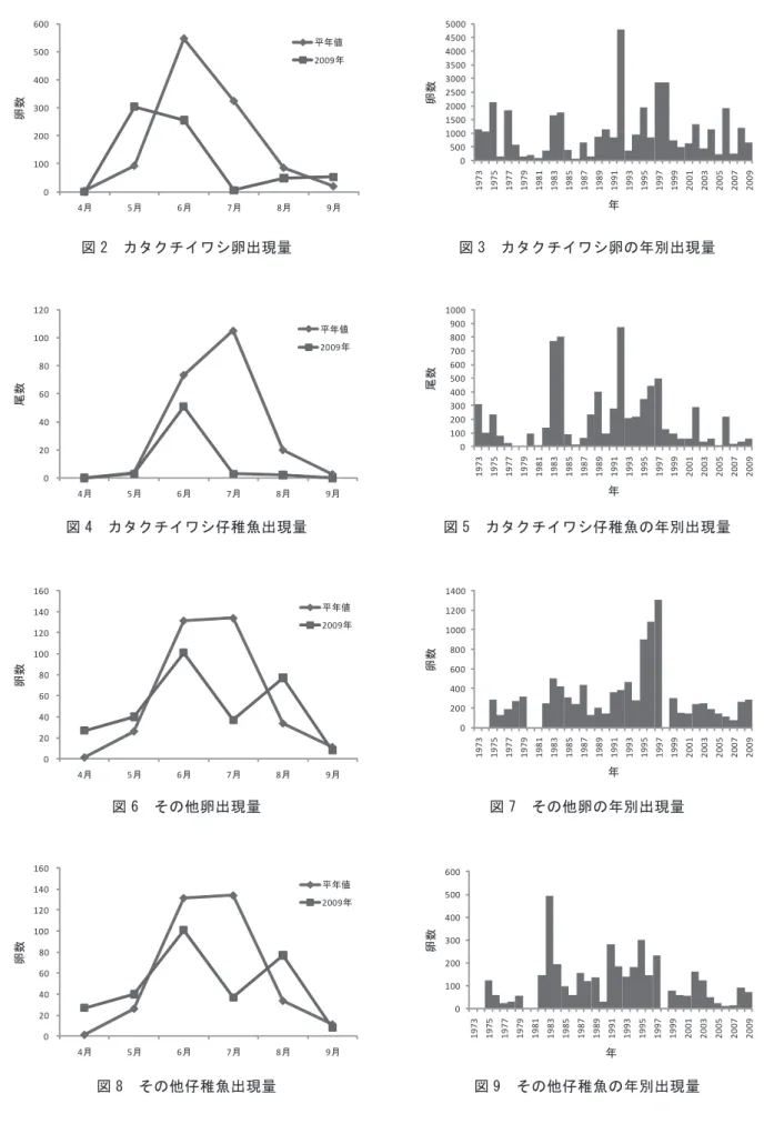 図 2 カタクチイワシ卵出現量 図 4 カタクチイワシ仔稚魚出現量 図 6 その他卵出現量 図 8 その他仔稚魚出現量0 100 200 300 400 500 600 4月5月6月7月 8月 9月卵数 平年値 2009年0 20 40 60 80 100 120 4月5月6月7月8月9月尾数 平年値 2009年0 20 40 60 80 100 120 140 160 4月5月6月7月8月9月卵数平年値 2009年0 20 40 60 80 100 120 140 160 4月5月6月7月8月9月卵数平年