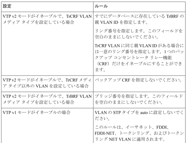表 5 : VLAN 設定ルール ルール設定 すでにデータベースに存在している TrBRF の 親 VLAN ID を指定します。 リング番号を指定します。このフィールドを 空白のままにしないでください。 TrCRF VLAN に同じ親 VLAN ID がある場合に は一意のリング番号を指定します。1つのバッ クアップ コンセントレータ リレー機能 （CRF）だけをイネーブルにすることができ ます。VTP v2モードがイネーブルで、TrCRF VLANメディア タイプを設定している場合 バックアップ CRF