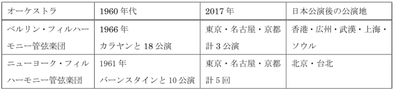 表 5  欧米の主要オーケストラの日本公演での滞在期間の短縮例  オーケストラ 1960 年代 2017 年 日本公演後の公演地 ベルリン・フィルハー モニー管弦楽団 1966 年 カラヤンと 18 公演 東京・名古屋・京都計3公演 香港・広州・武漢・上海・ソウル ニューヨーク・フィル ハーモニー管弦楽団  1961 年    バーンスタインと 10 公演  東京・名古屋・京都 計5回  北京・台北  （出所）山田治生「 2 017  年度 来日オーケストラの概要」『日本のプロフェッショナルオーケストラ年鑑