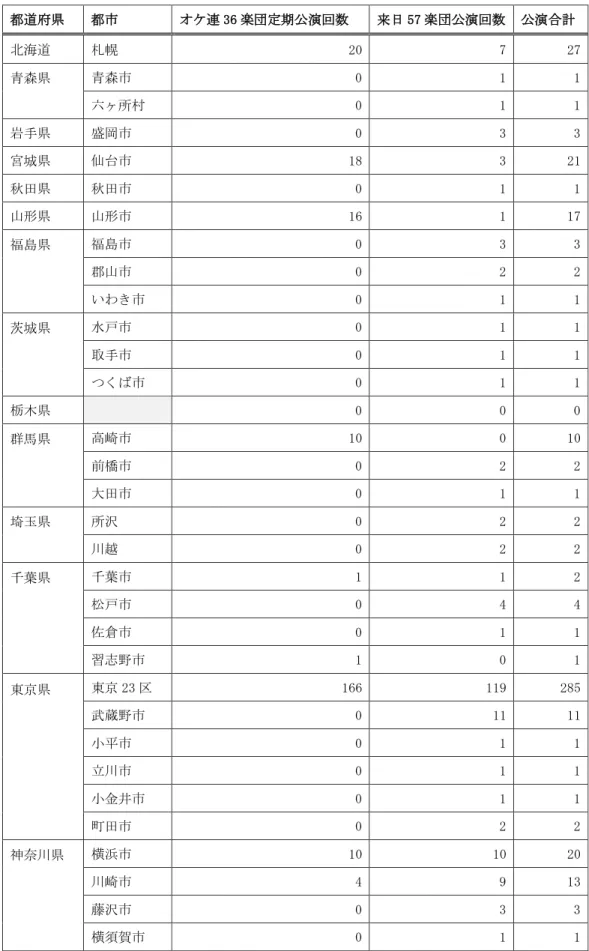 表 11  オケ連 36 楽団の定期公演と来日 57 楽団の公演総数  都道府県  都市  オケ連 36 楽団定期公演回数  来日 57 楽団公演回数  公演合計  北海道  札幌  20  7  27  青森県      青森市  0  1  1  六ヶ所村  0  1  1  岩手県  盛岡市  0  3  3  宮城県  仙台市  18  3  21  秋田県  秋田市  0  1  1  山形県  山形市  16  1  17  福島県          福島市  0  3  3 郡山市 0 2 2