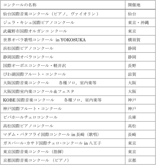 表 13  日本開催の国際音楽コンクール一覧 （国際音楽コンクール世界連盟認可） コンクールの名称 開催地 仙台国際音楽コンクール（ピアノ，ヴァイオリン ） 仙台 ジュラ・キシュ国際ピアノコンクール 東京・沖縄 武蔵野市国際オルガンコ ンクール 東京 世界オペラ歌唱コンクール   in YOKOSUKA  横須賀 浜松国際ピアノコンクール 静岡 静岡国際オペラコンクール 静岡 国際オーボエコンクール・軽井沢 長野 びわ湖国際フルート・コンクール 滋賀 大阪国際音楽コンクール   各種ソロ，室内楽等    大