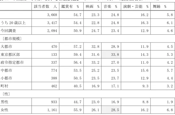 表 22  内閣府「文化に関する世論調査」（1996 年 11 月）（複数回答計 139.3%） 該当者数  人  鑑賞有  %  映画  %  音楽  %  演劇・芸能  %  舞踊  %  3,668  54.7  23.3  24.8  16.2  5.8  うち 20 歳以上  3,417  54.4  22.8  24.8  16.3  6.1  今回調査  2,094  50.9  24.7  23.4  12.9  4.6  〔都市規模〕  大都市  470  57.2  32.8  28.9