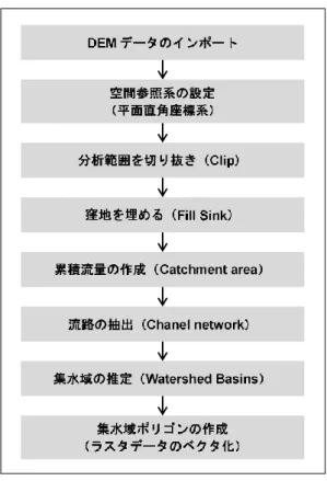 図  2.4.1  集水域の推定フロー 