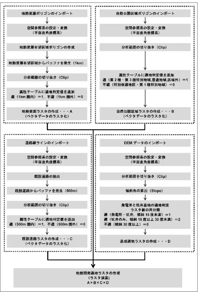 図  2.7.3  地熱開発適地の抽出フロー 