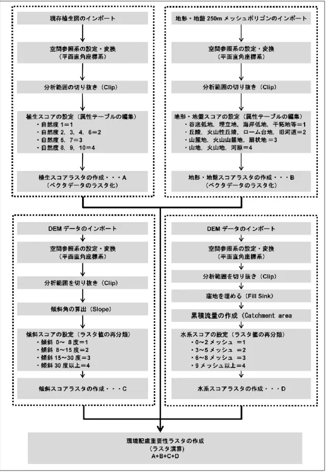 図  2.7.6  環境配慮重要性の分析フロー 