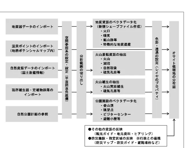 図  2.8.2  ジオサイト候補地の分析フロー 