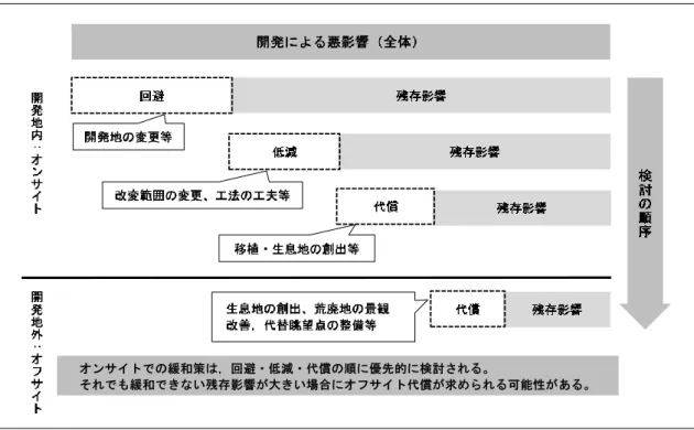 図  2.8.3  代償措置の検討順序 