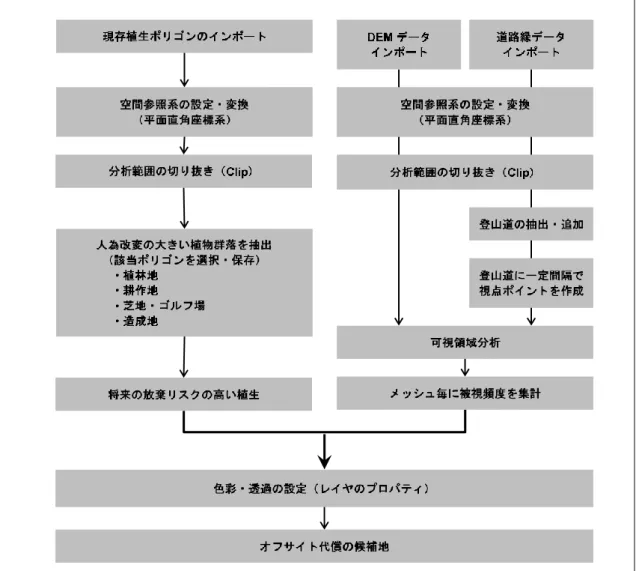 図  2.8.5  オフサイト代償の適地抽出フロー 