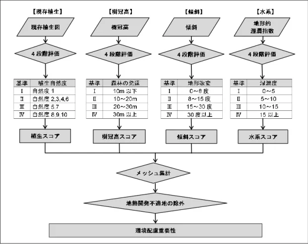 図  4.4.5  環境配慮重要性の分析枠組み 