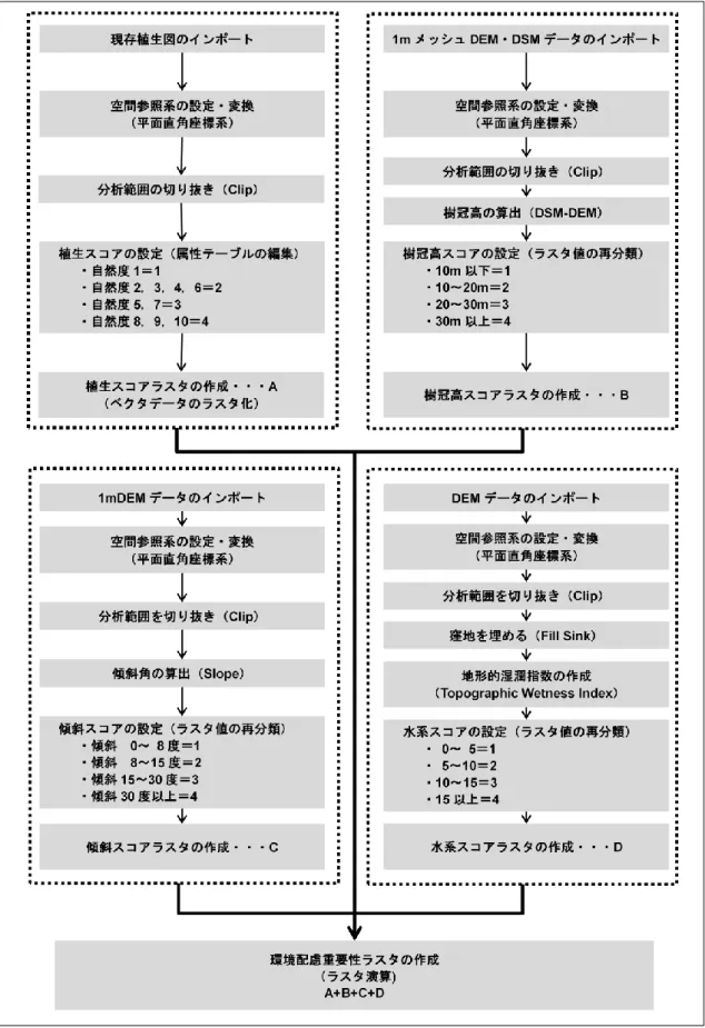 図  4.4.6  環境配慮重要性の分析フロー 