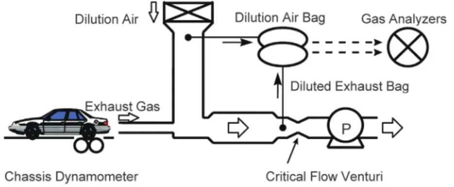Figure 2 に，PHEVを満充電の状態から連続走行した場 合の，バッテリ充電量（SOC）と排ガス流量のイメージを 示す。試験サイクル（走行モード）は米国で用いられる UDDSである。 Figure 2 に示すように，PHEVのSOCは，