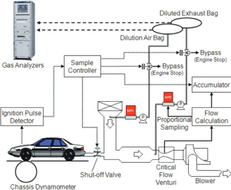 Figure 2　 Comparison of exhaust flow between conventional and plug-in  hybrid electric vehicles ［3］