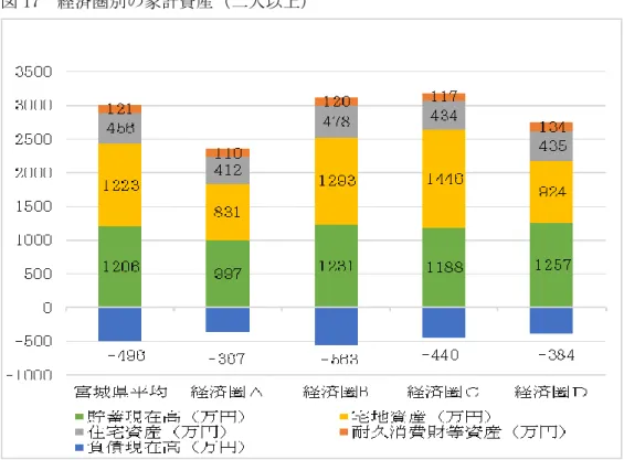 図 18  経済圏別の家計資産（二人以上の世帯のうち勤労者世帯） 