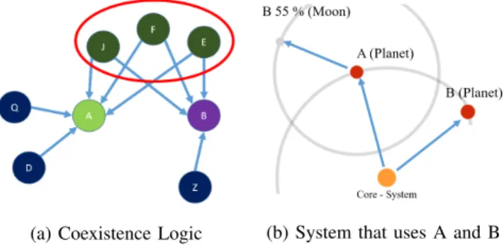 Fig. 1b shows our visual design with the system always represents the core of our orbital layout and is denoted by the orange color (sun)