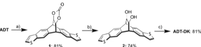 Figure 1  Schematic diagram of fabrication of p-n junction OPV devices. 