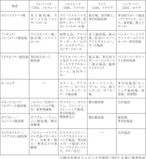 表 4 ．冬季オリンピック種目別競技場事後活用事例 施設 リレハンメル （17回、ノルウェー） ソルトレーク （19回、アメリカ） トリノ （21回、イタリア） バンクーバー （22回、カナダ） スピードスケート場 氷 上 競 技 場、 ス ポーツ 大 会 ／コン サートホール スピードスケート代表チームの本部、室内サッカー／アメリ カンフットボール場 展示場、室内陸上、多目的競技場 多目的スポーツ施設 （アイスリンク、コート、体育館、陸上トラック） フィギュア／ ショートトラック競技場 アイスホッケー場、