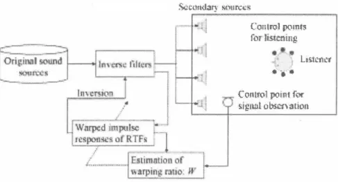 Fig.  1.  Con自guration of the proposed adaptive algorithm for the sound reproduction system 