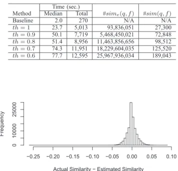 Fig. 8. The distribution of errors for ﬁle pairs compared during the experiment with th = 0.6 .