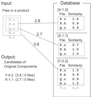 Fig. 1. An example input and output of our method. Two components are selected to cover four ﬁles