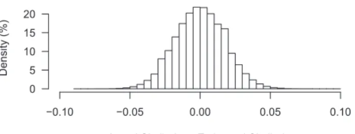Fig. 3. The distribution of errors obtained by randomly created samples for sim(f 1 , f 2 ) = 0.6 .