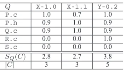 Table I shows example similarity values S ( q, C ) for the example input in Fig. 1. Since the similarity values satisfy the condition of Y-0.2 ⊃ S X-1.0 , we obtain R S = { Y-0.2, X-1.1 } excluding X-1.0 .