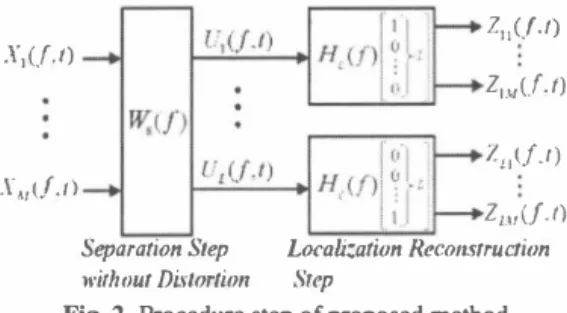 Fig. 1.  Separation step based on conventional ICA (FDICA+PB). 