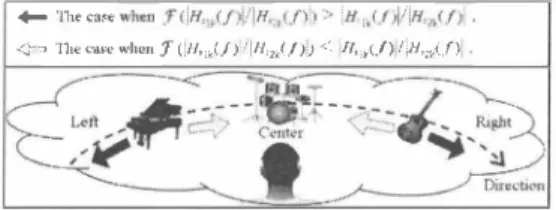 Fig. 3.  Configuration of sound-localization control  tIon to白e separated signal Uげ ，t)