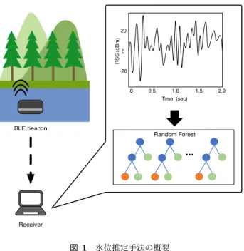 Fig. 1 Overview of Water-Level Estimation Method