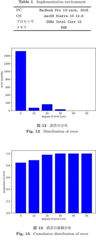 図 10 実験環境 Fig. 10 Experiment setup