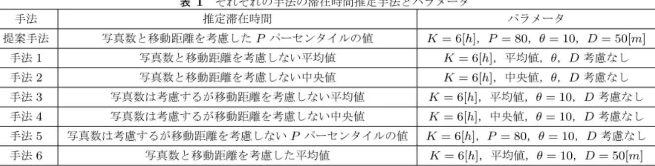 表 1 それぞれの手法の滞在時間推定手法とパラメータ 手法 推定滞在時間 パラメータ 提案手法 写真数と移動距離を考慮した P パーセンタイルの値 K = 6[h] ， P = 80 ， θ = 10 ， D = 50[m] 手法 1 写真数と移動距離を考慮しない平均値 K = 6[h] ，平均値， θ ， D 考慮なし 手法 2 写真数と移動距離を考慮しない中央値 K = 6[h] ，中央値， θ ， D 考慮なし 手法 3 写真数は考慮するが移動距離を考慮しない平均値 K = 6[h] ，平均値， θ 