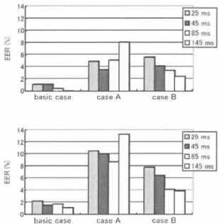 Figure 6:  Ma1e  (top) and female (bottom) speakers'  EERs  (%)  in  several cases for false utterances: basic case with non-keyword ut­