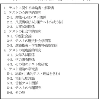 表 14 .テスト関係文献一覧のジャンル区分  3.2.「教育の実際 （テストを科学的に考える） 」の効果測定 2013 年度以前の 3 年間にわたる授業実践において蓄 積した受講者アンケートをもとに，授業前後の意識の変 化として適切な要素を整理・項目化し， 2013 年度に受講 した学生を対象に質問紙調査を行った。調査目的は，授 業を受ける前と全授業終了後で，テストの捉え方にどの ような変化が生じるのかを明らかにすることである（前 者を「事前調査」 ，後者を「事後調査」と呼ぶ） 。同調査 は，記名式で実施