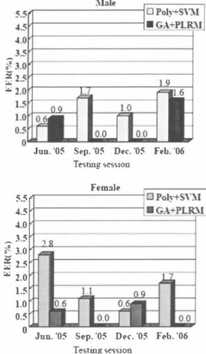 Fig.  5.  Comparison  of  the  perfoロnance for  each  session  between the GA kemel+PLRM method and the polynomial