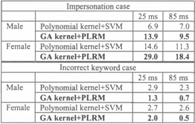 Table  1.  Comparison  of  equal  e汀or rates  between  the  GA  kemel+PLRM  method  and  the  polynomial  kemel+  SVM  method  when  using  25- and  85-ms-Iong  NAM  segments  (basic case)